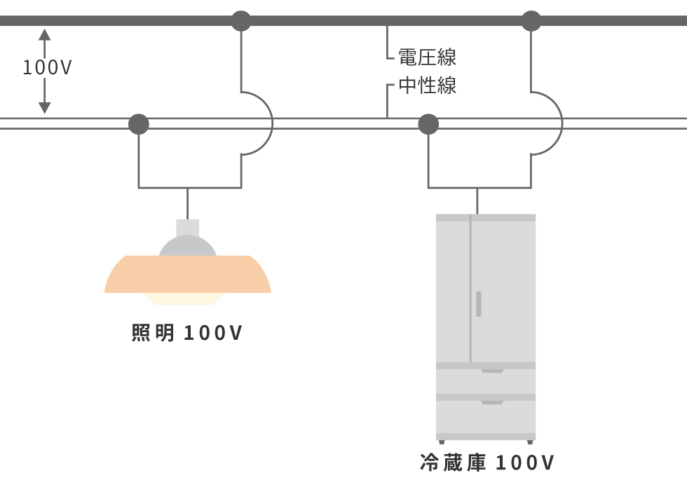 単相3線式と単相2線式の違い｜一般の方向け｜東京電力パワーグリッド株式会社