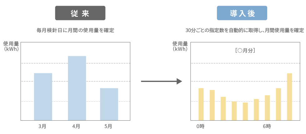 電力使用量の見える化