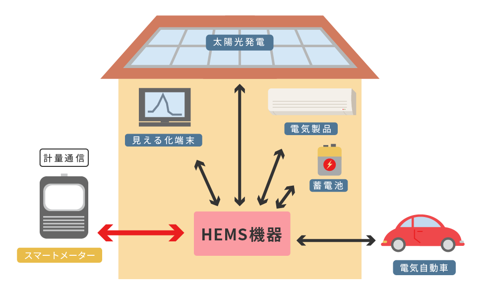 宅内向け通信機能を搭載