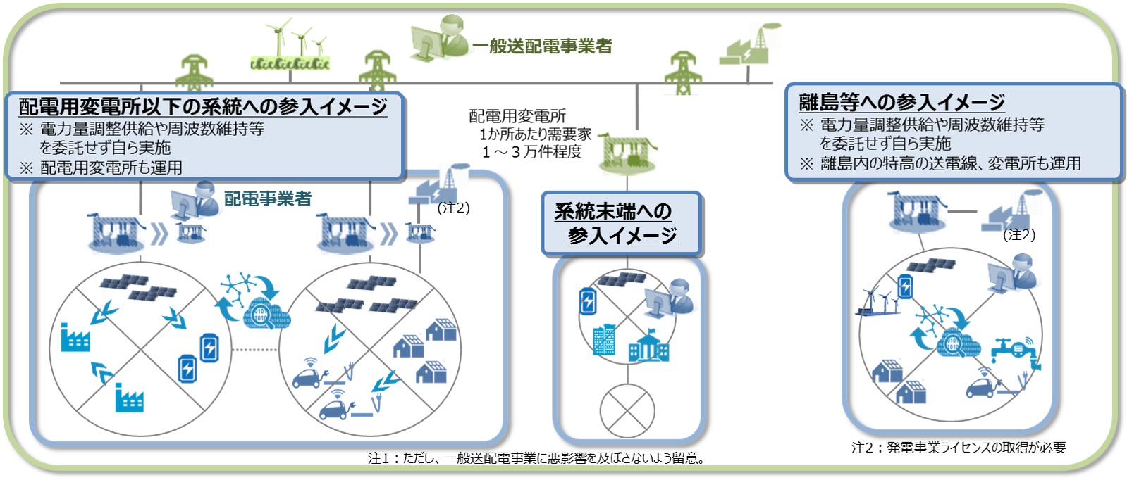 配電事業者の参入イメージ