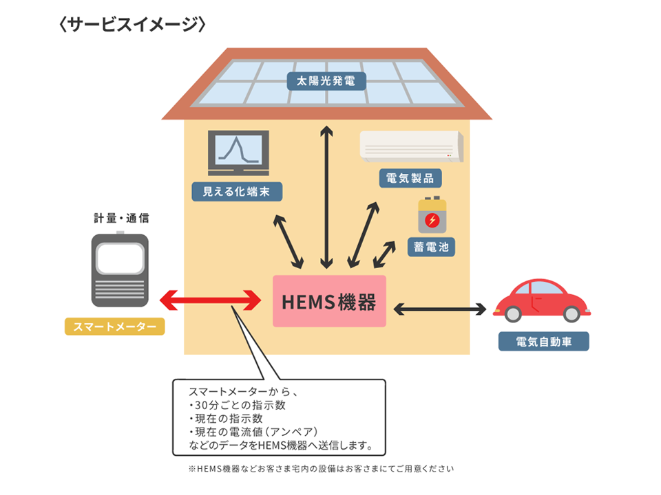 スマートメーターBルートサービスのご利用のイメージ写真