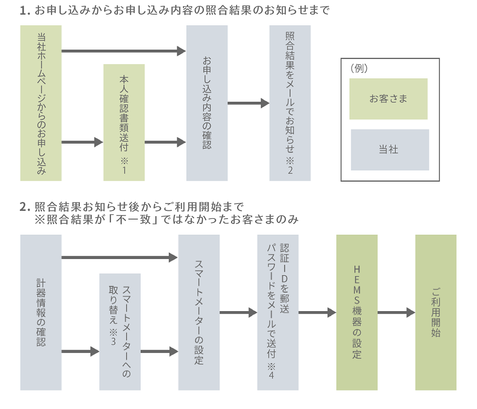 電力メーター情報発信サービス Bルートサービス 電力自由化への対応 東京電力パワーグリッド株式会社