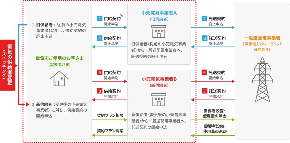 電気をご使用のお客さまのお手続き｜電力自由化への対応｜東京電力パワーグリッド株式会社