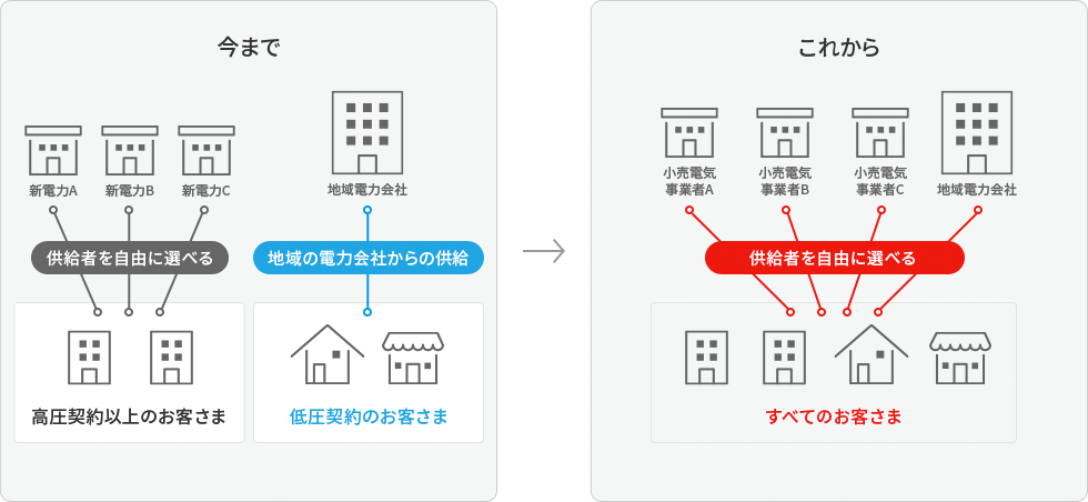 電気の供給者変更のイメージ図