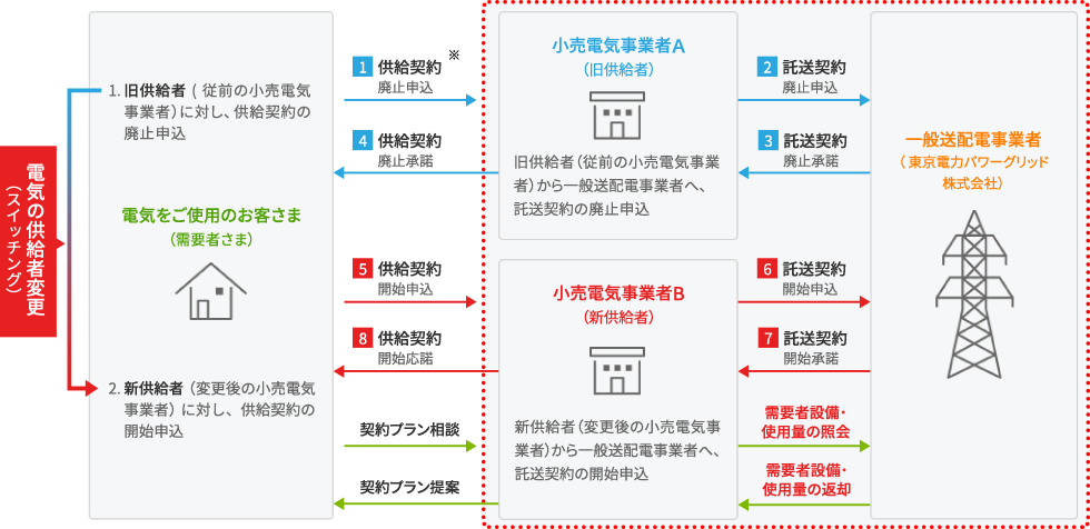 電気の供給者変更（スイッチング）の概要及び必要なお手続き