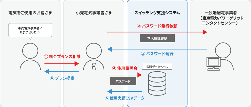 小売電気事業者さまからの代理申込