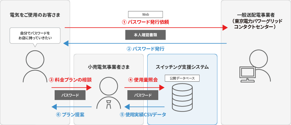 電気をご使用のお客さまからの直接申込