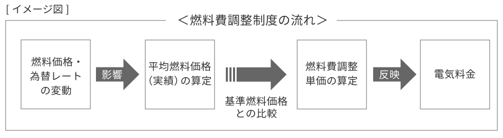 燃料費調整制度の流れ