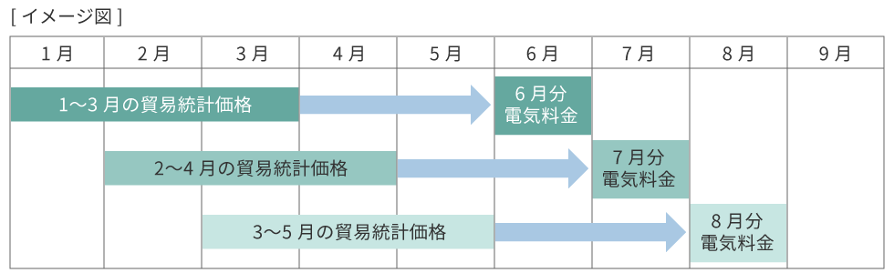 燃料価格の算定期間と電気料金への反映時期