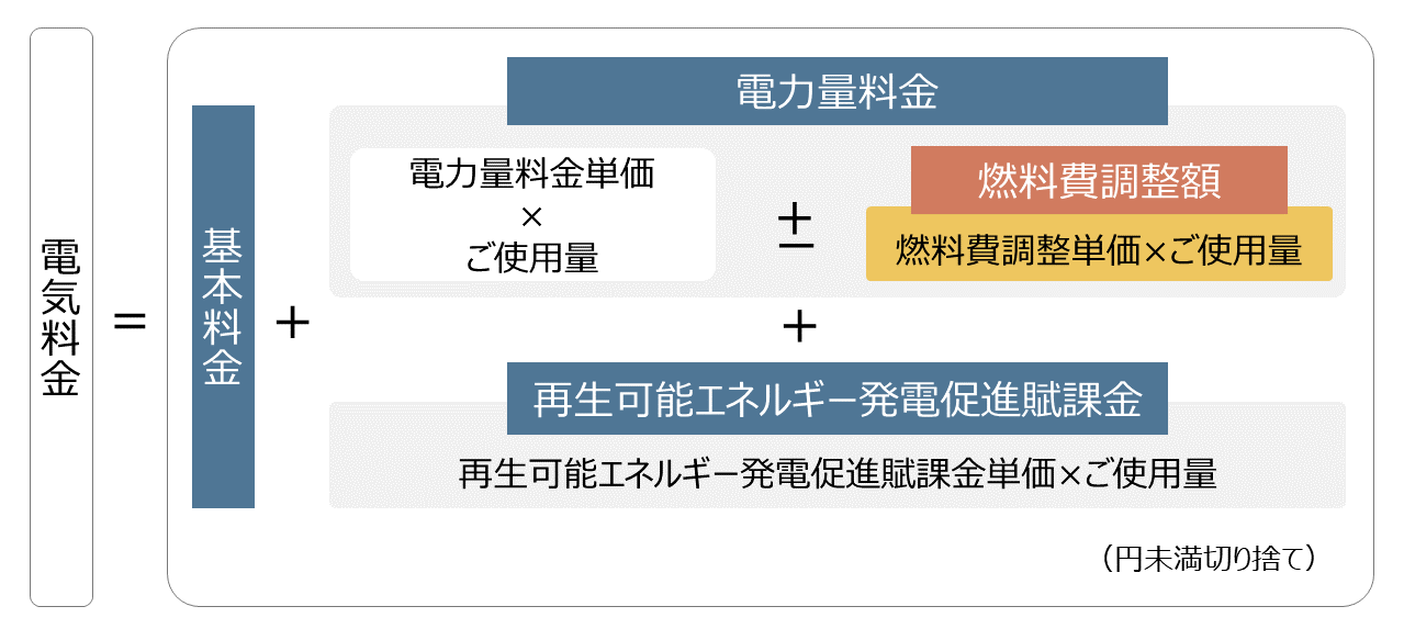 燃料費調整額の算定方法