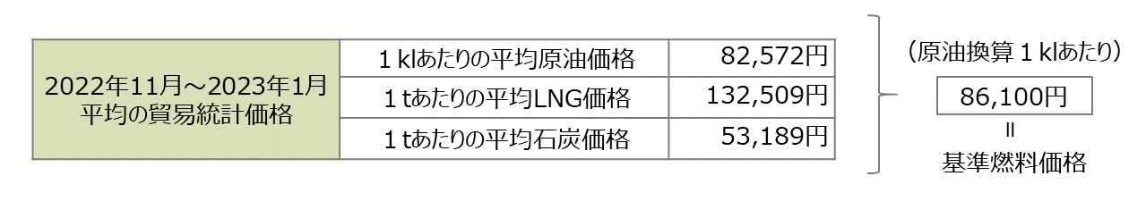 基準燃料価格