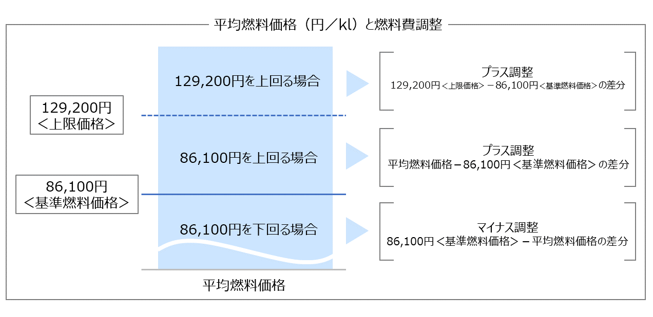 平均燃料価格と燃料費調整①