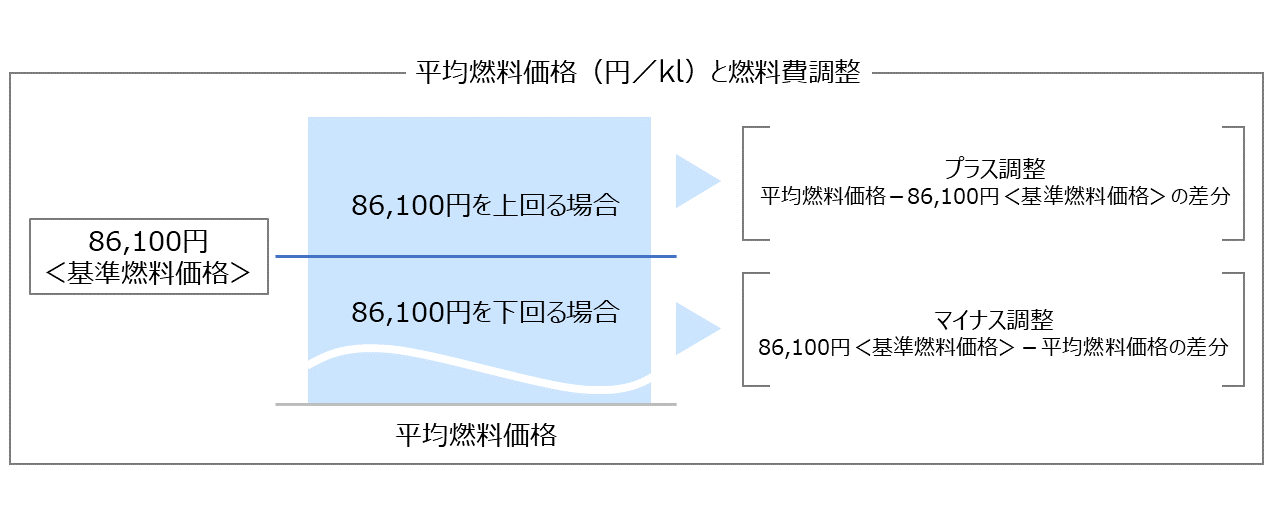 平均燃料価格と燃料費調整②