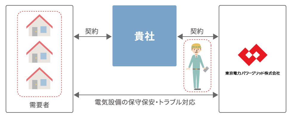 電気設備の保守保安・トラブル対応サービスのご提供スキーム