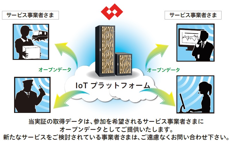 IoTプラットフォーム