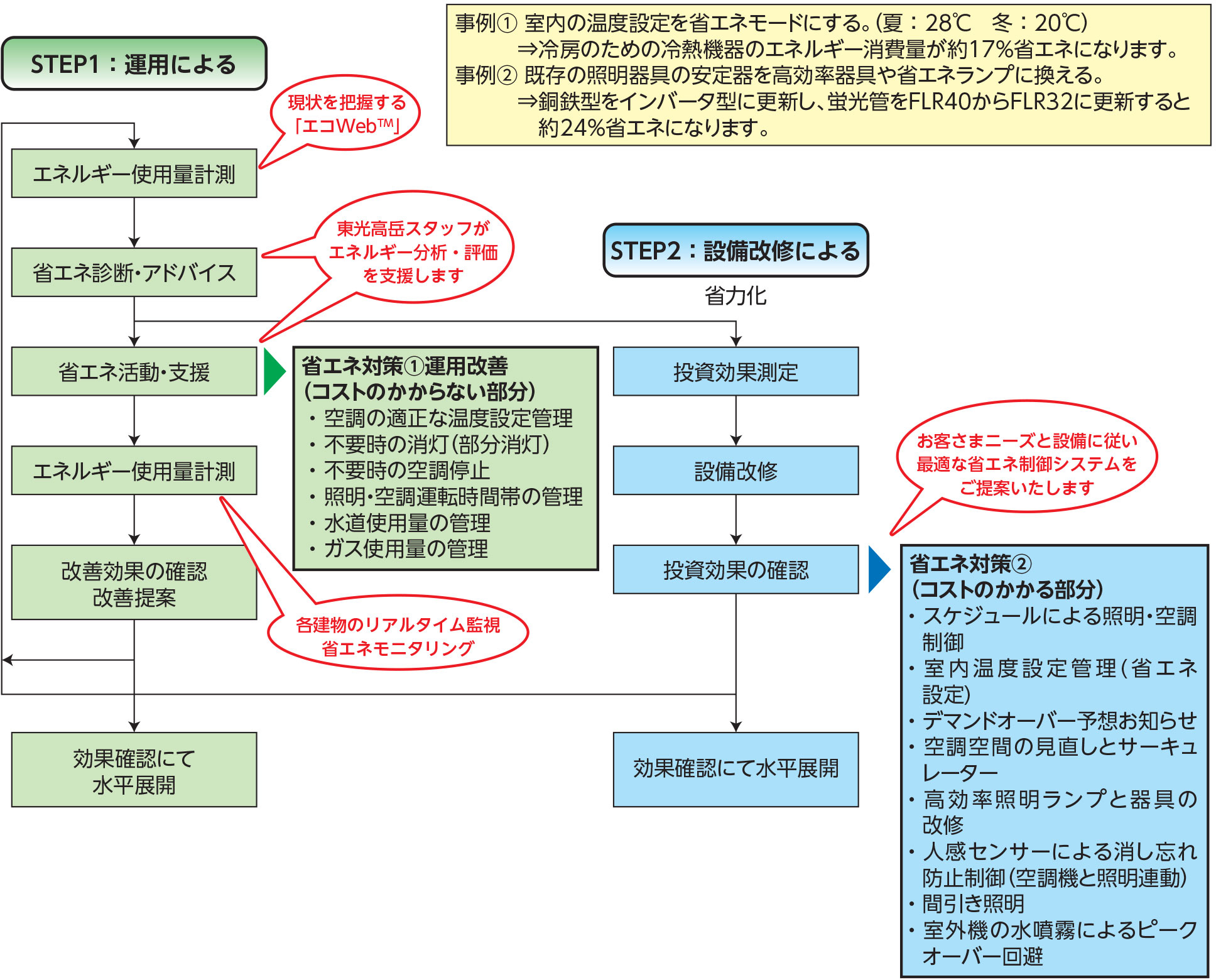 省エネ関連法規制へのコンサルティング エネマネ事業者としてのご提案 東京電力グループ パートナーズ ナビ 東京電力パワーグリッド株式会社 省エネ関連法規制へのコンサルティング エネマネ事業者としてのご提案 東京電力グループ パートナーズ ナビ 東京電力パワーグリッド株式会社