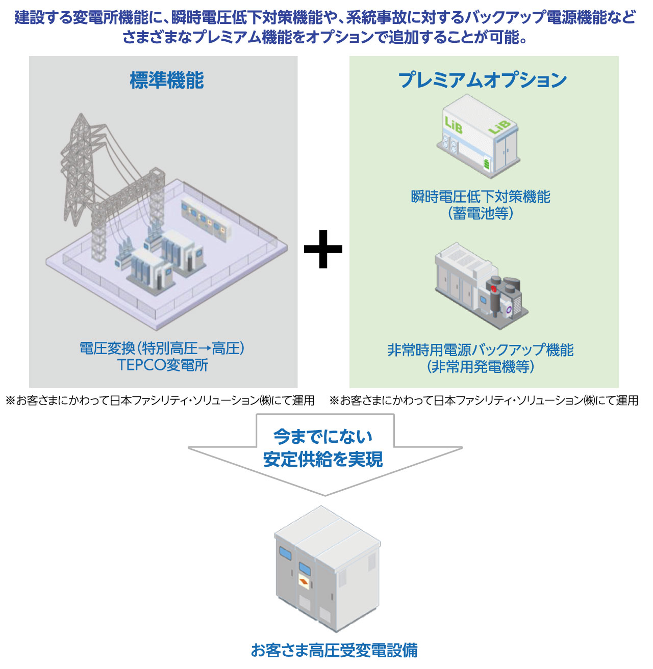 特別高圧受変電設備の更新 設置 運用管理 エネルギーサービス 東京電力グループ パートナーズ ナビ 東京電力パワーグリッド株式会社 特別高圧受変電設備の更新 設置 運用管理 エネルギーサービス 東京電力グループ パートナーズ ナビ 東京電力パワーグリッド株式会社