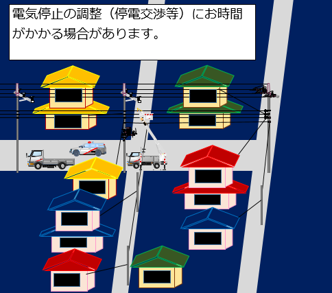 電気停止の調整（停電交渉等）にお時間がかかる場合があります。