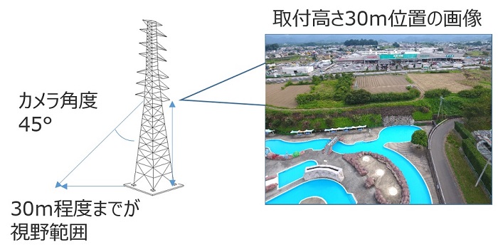 鉄塔へ設置