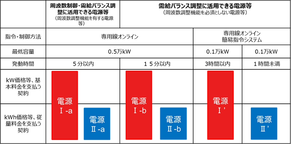 公募する調整力