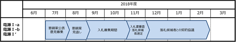 公募のスケジュール