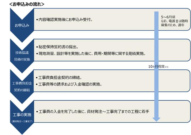 お申込みの流れ