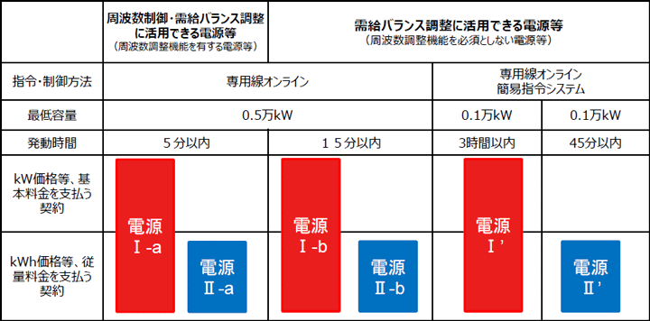 公募する調整力