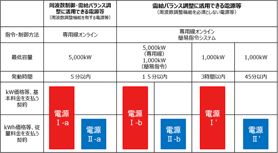 公募する調整力