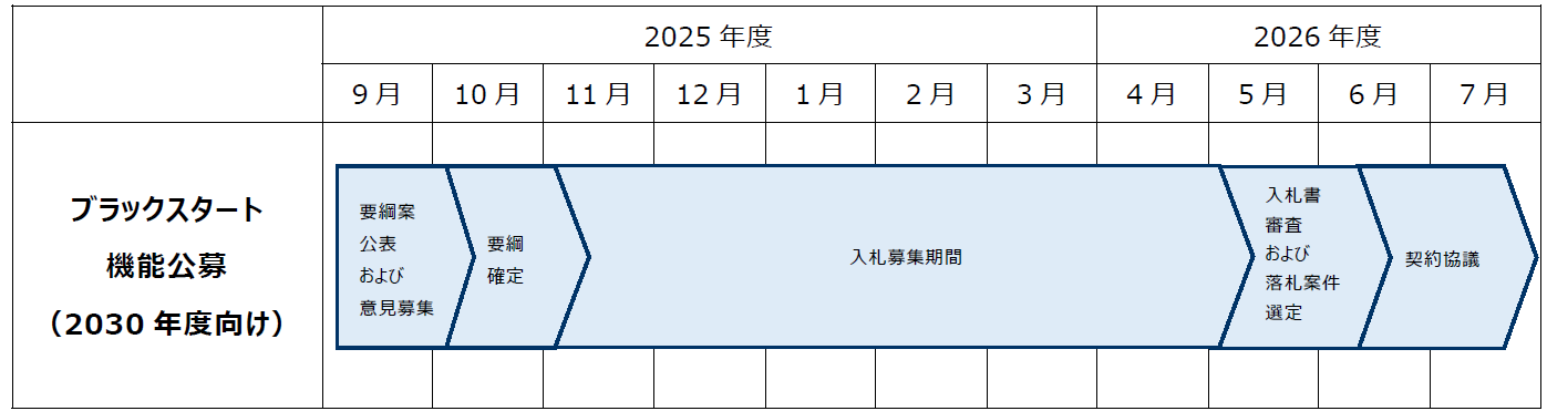公募のスケジュール