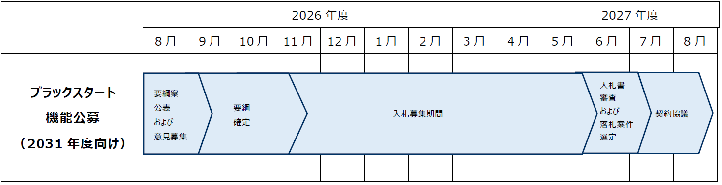 公募のスケジュール