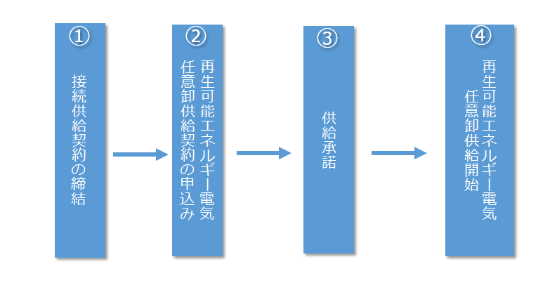 再生可能エネルギー電気任意卸供給契約に関するお申込み