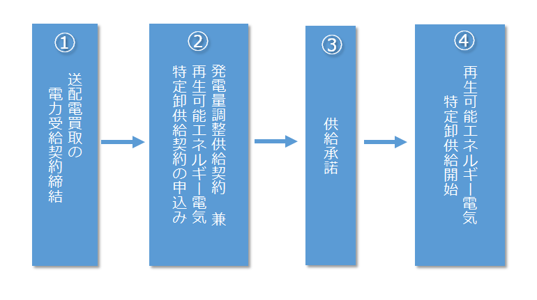 １．売電先変更無しの場合（送配電買取）