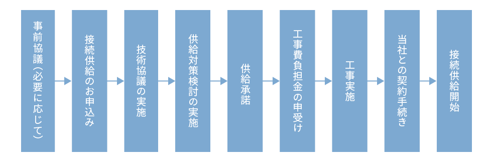 新設・契約変更・設備変更に関するお申込みの流れ