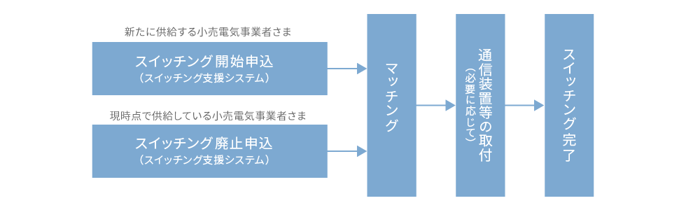 スイッチング（供給者変更）に関するお申込みの流れ