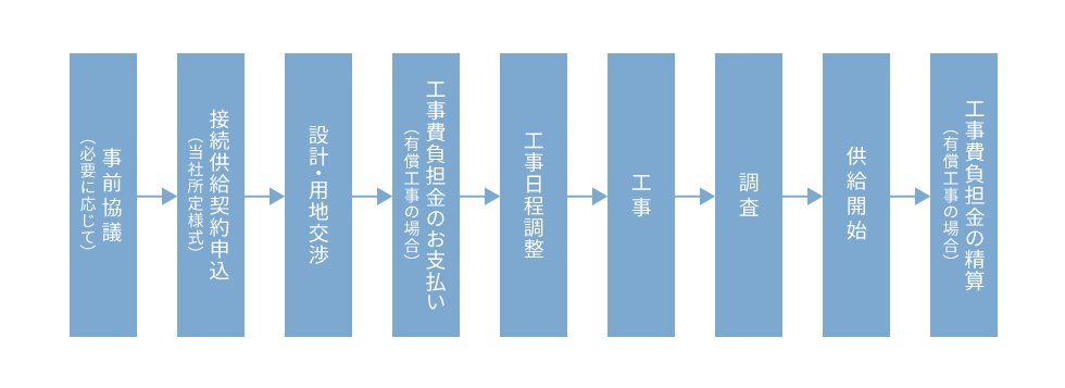 新設・契約変更・設備変更に関するお申込みの流れ