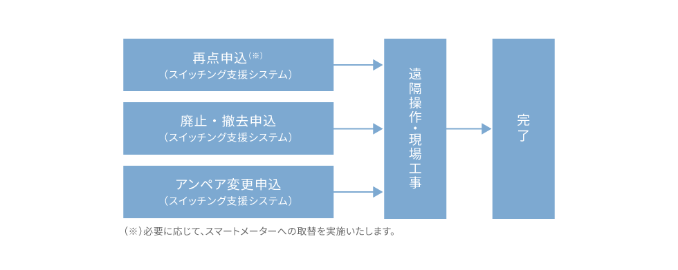 再点・廃止・撤去・アンペア変更に関するお申込みの流れ