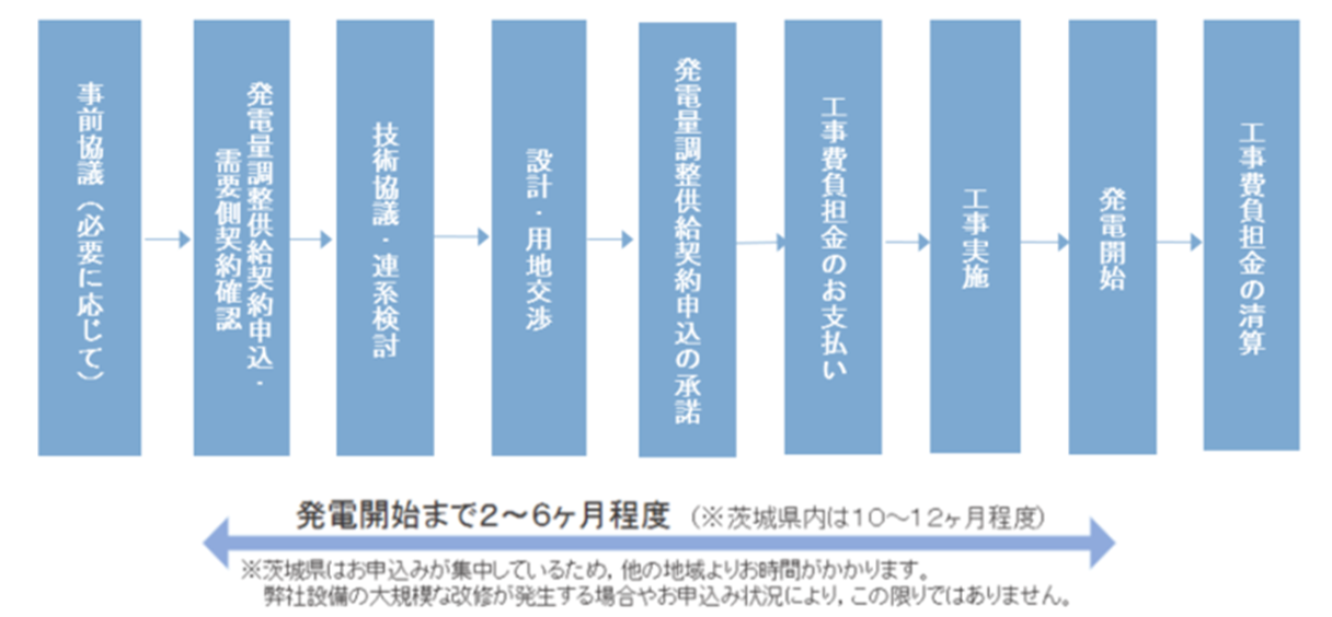 10kW以上の発電設備新設・増設に関するお申込みの流れ