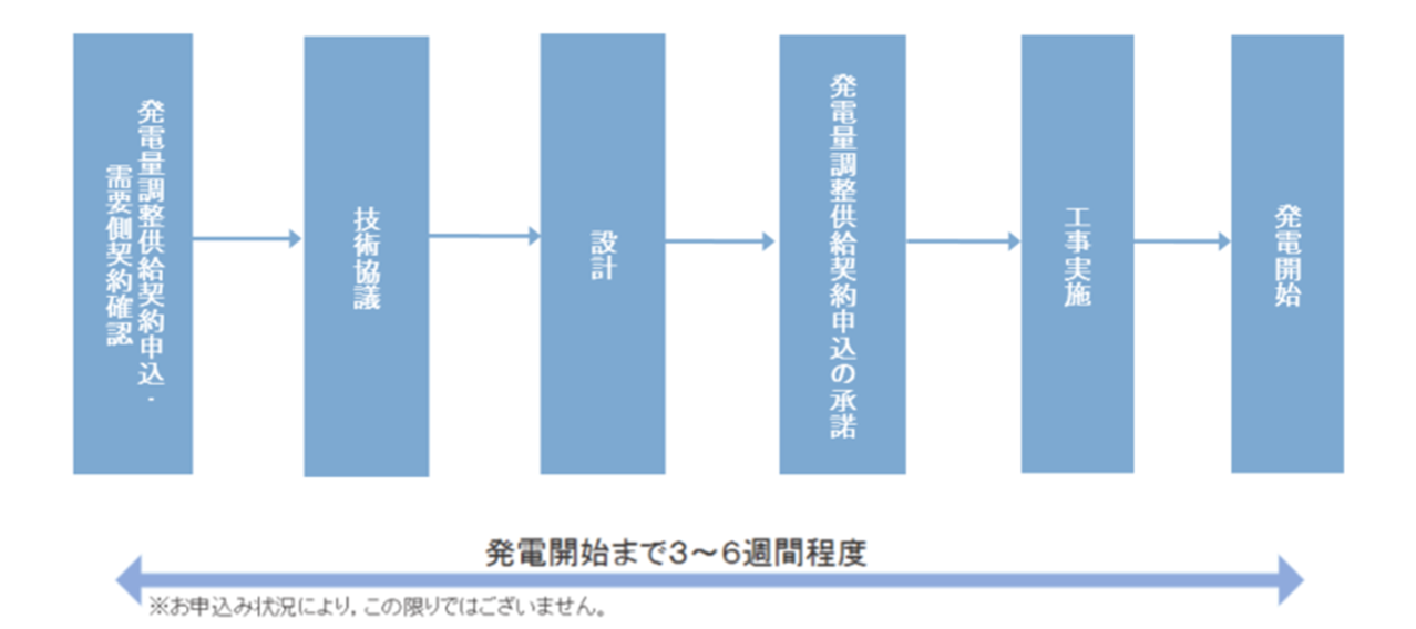 10kW未満の発電設備新設・増設に関するお申込みの流れ