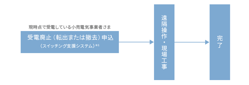 受電廃止（転出または撤去）等に関するお申込みの流れ