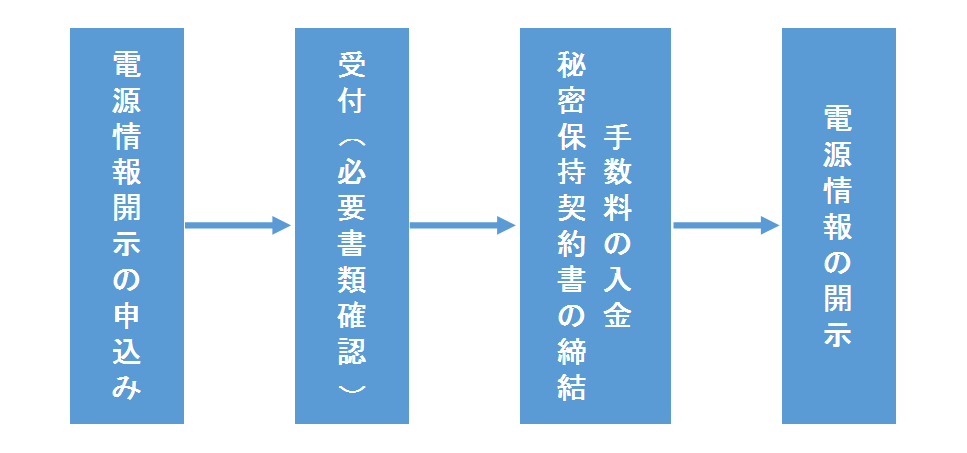 電源情報の開示フロー