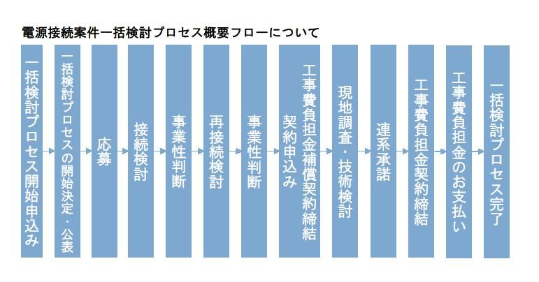 一括検討プロセス概要フロー