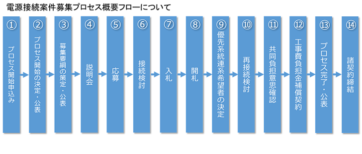 募集プロセス概要図