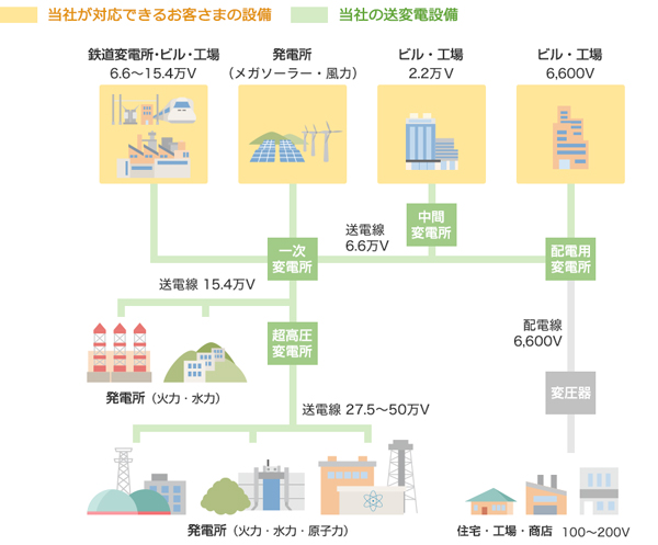 送変電設備