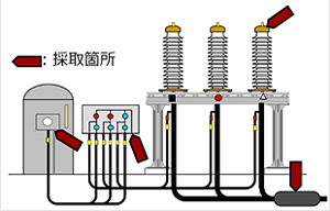 ケーブル絶縁油採取箇所