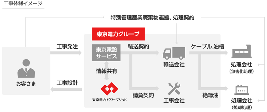 工事体制イメージ