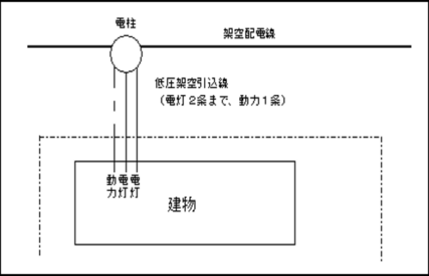 低圧の共同引込線により供給する場合の施設例の図