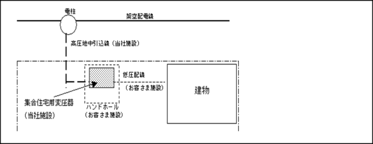 高圧の共同引込線により供給する場合の集合住宅用変圧器方式の施設例の図