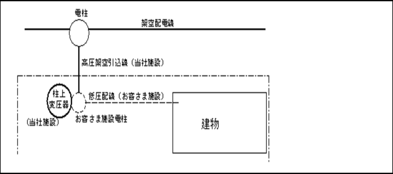 高圧の共同引込線により供給する場合のお客様施設柱方式の施設例の図