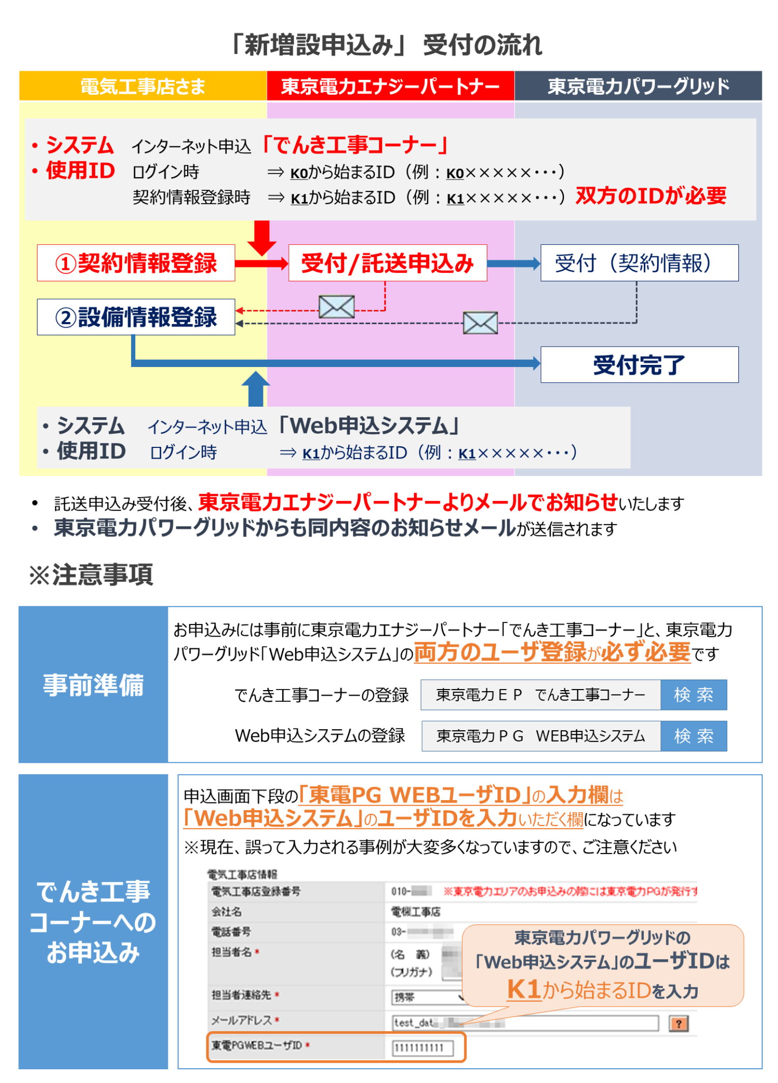 「新増設申込み」受付完了までの流れの図