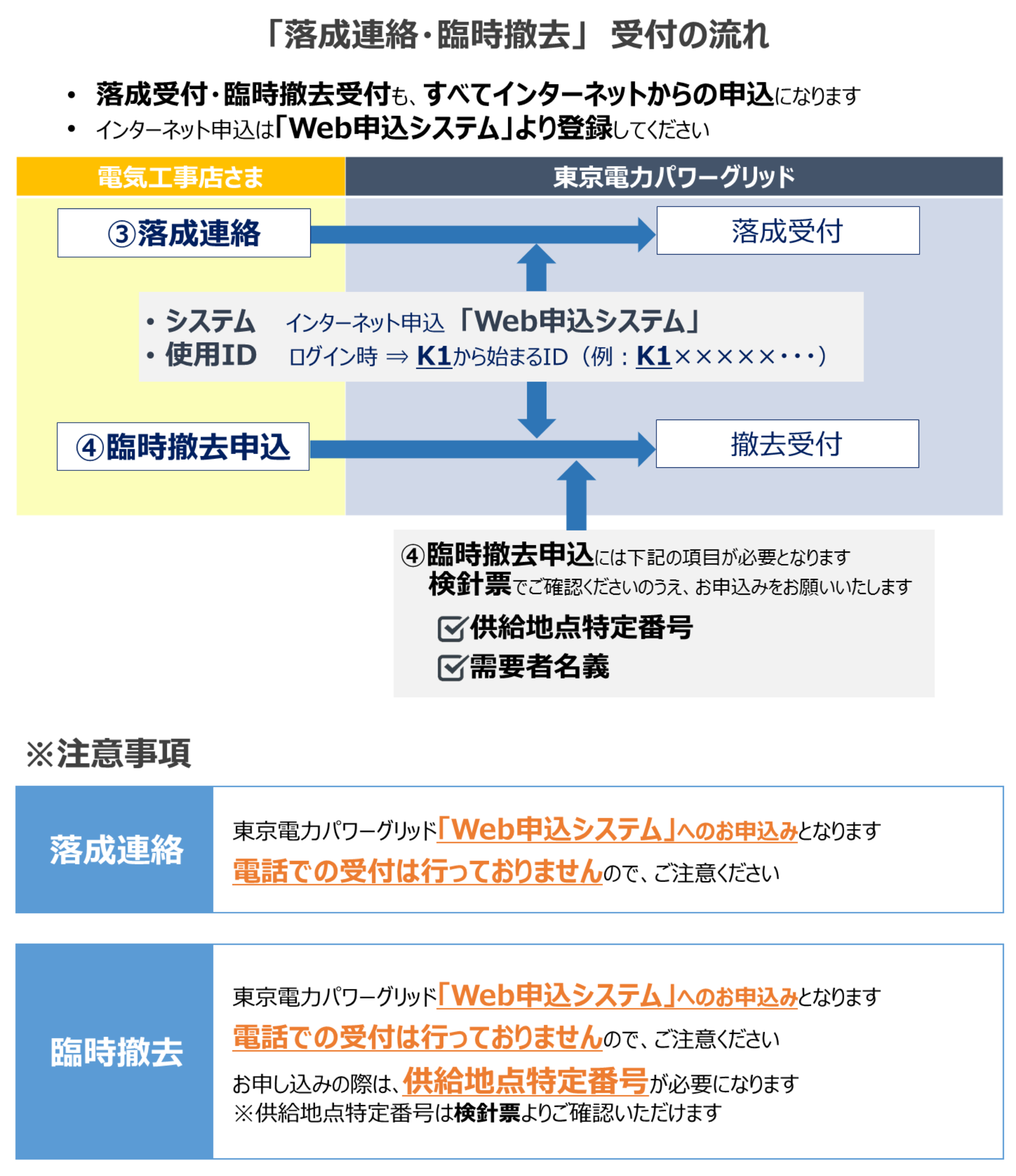 「落成連絡・臨時撤去」受付の流れの図